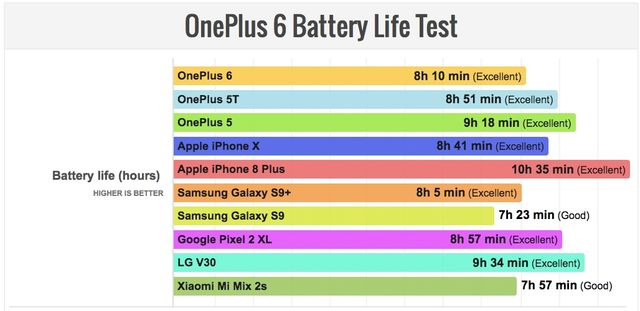 OnePlus 6: тест на автономність засмутив фанатів компанії - фото 250352