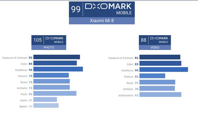 Фахівці DxOMark оцінили камеру Xiaomi Mi8 - фото 251766