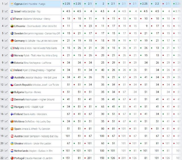 Ставки букмекерів на Євробачення 2018 - фото 246822