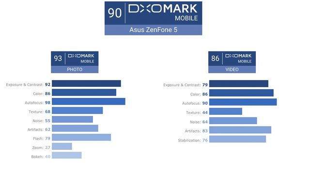 Експерти DxOMark оцінили камеру ASUS ZenFone 5 - фото 248841