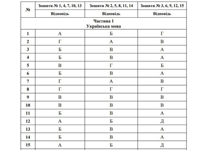 З'явилися правильні відповіді на ЗНО 2018 з української мови та літератури - фото 250047
