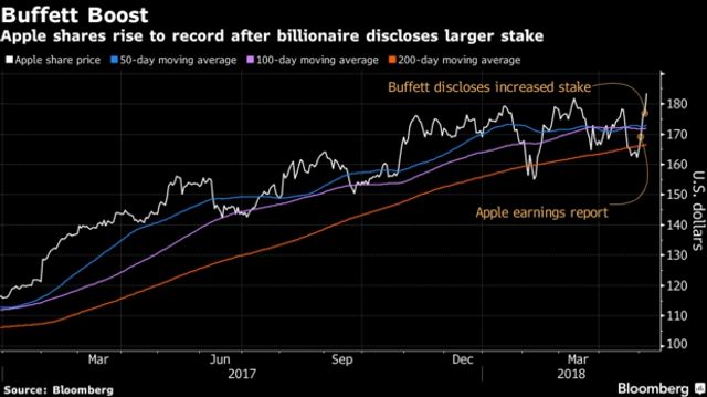 Акції Apple подорожчали до нового рекорду - фото 245331