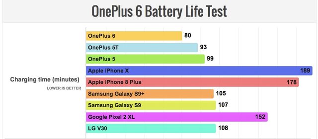 OnePlus 6: тест на автономність засмутив фанатів компанії - фото 250351