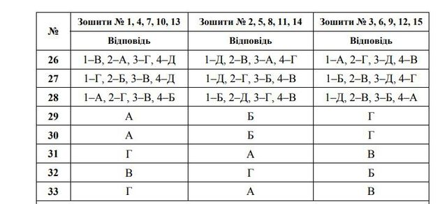 З'явилися правильні відповіді на ЗНО 2018 з української мови та літератури - фото 250049