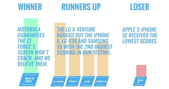 'Розбити' 18 тисяч доларів: як виглядає масштабний краш-тест смартфонів - фото 251530