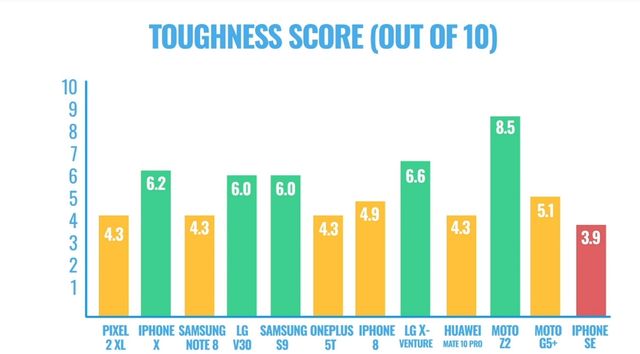 'Розбити' 18 тисяч доларів: як виглядає масштабний краш-тест смартфонів - фото 251532