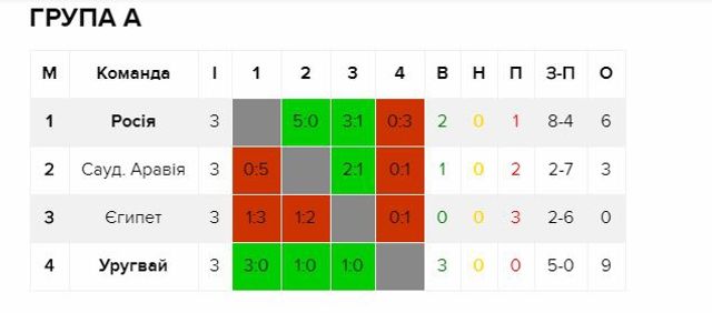 Турнірна ситуація в групі А - фото 258209