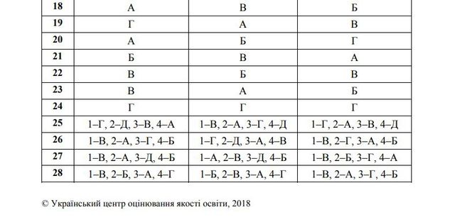 З'явилися правильні відповіді на ЗНО 2018 з фізики - фото 254750