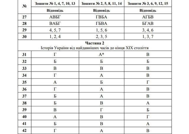 З'явилися правильні відповіді на ЗНО 2018 з історії України - фото 253480