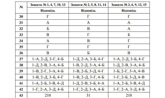 З'явилися правильні відповіді на ЗНО 2018 з хімії - фото 255345