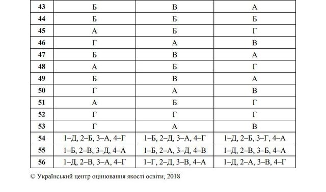 З'явилися правильні відповіді на ЗНО 2018 з історії України - фото 253481