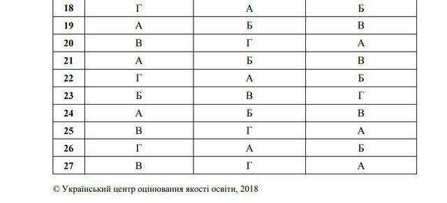 З'явилися правильні відповіді на ЗНО 2018 з біології - фото 252931