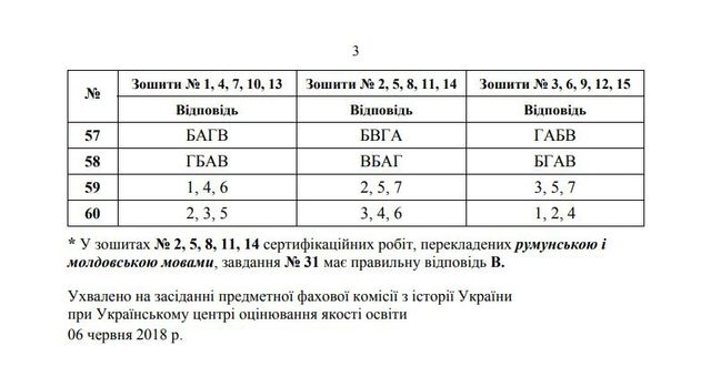 З'явилися правильні відповіді на ЗНО 2018 з історії України - фото 253482