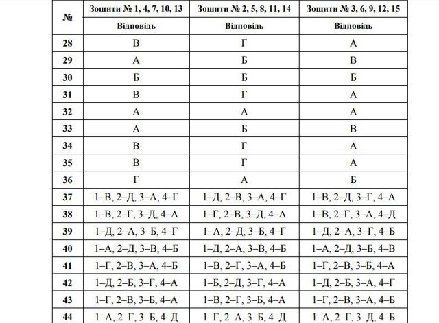 З'явилися правильні відповіді на ЗНО 2018 з біології - фото 252933