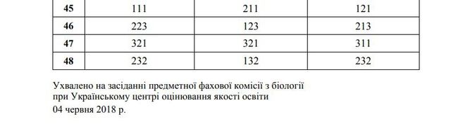 З'явилися правильні відповіді на ЗНО 2018 з біології - фото 252930