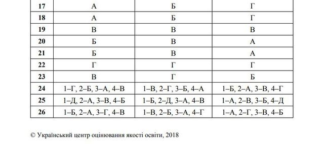 З'явилися правильні відповіді на ЗНО 2018 з історії України - фото 253479