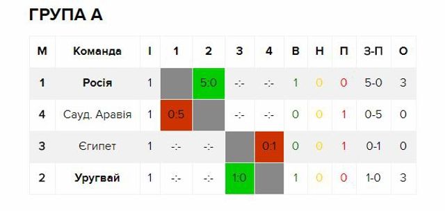 Турнірна таблиця - група А - фото 256700