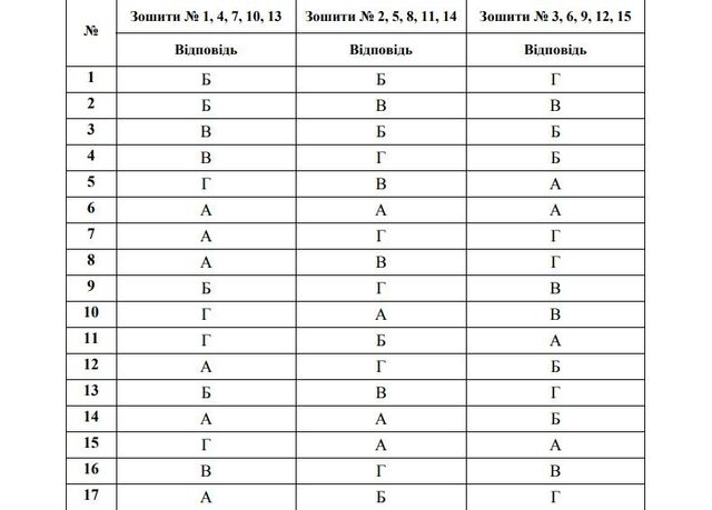 З'явилися правильні відповіді на ЗНО 2018 з фізики - фото 254749