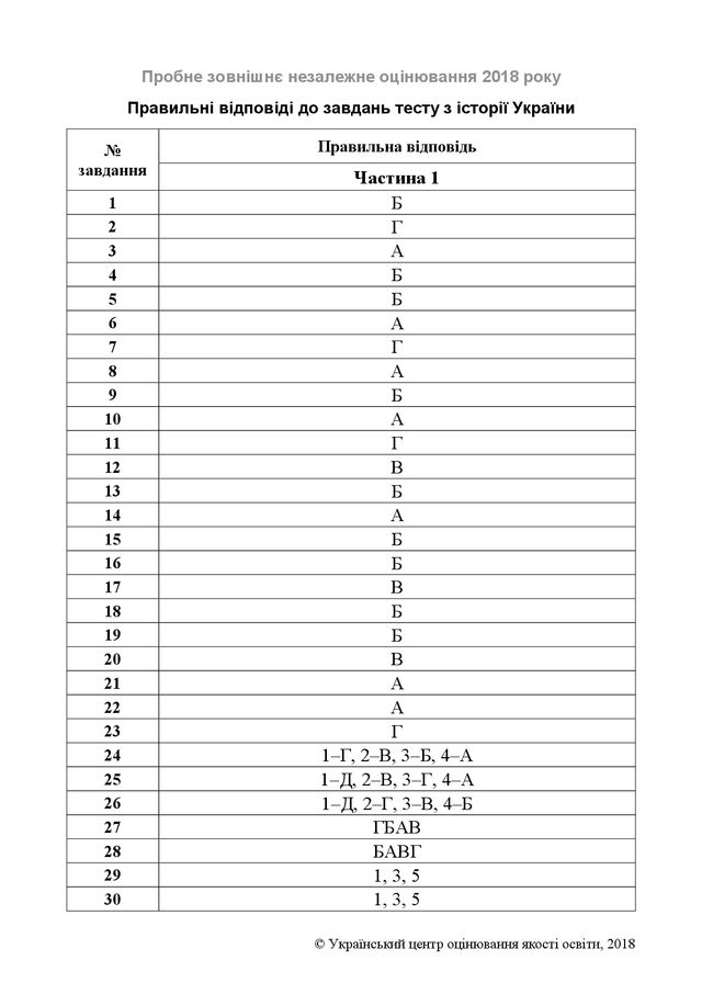 Пробне ЗНО з історії України 2018: завдання і відповіді - фото 252666