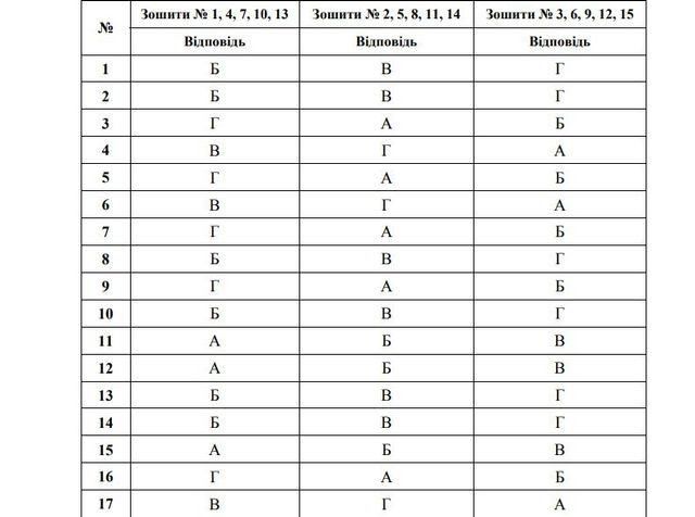 З'явилися правильні відповіді на ЗНО 2018 з біології - фото 252932