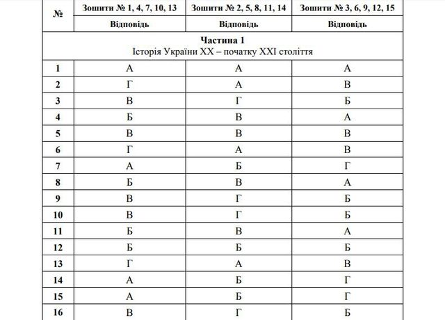 З'явилися правильні відповіді на ЗНО 2018 з історії України - фото 253478