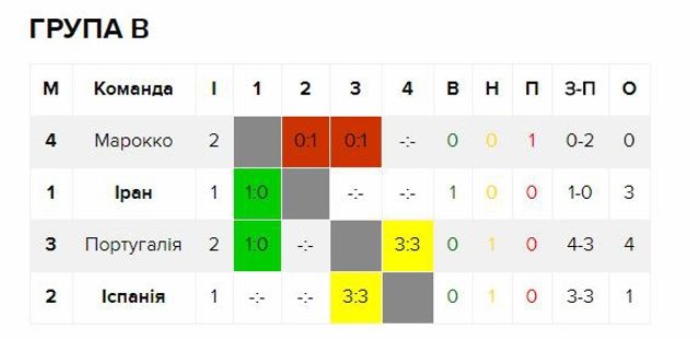 Турнірна ситуація у групі В - фото 257020