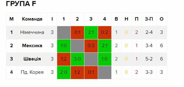 Турнірна ситуація в групіF - фото 258793