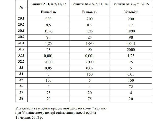 З'явилися правильні відповіді на ЗНО 2018 з фізики - фото 254751