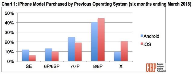 Користувачі Android віддають перевагу старим моделям iPhone - фото 259657