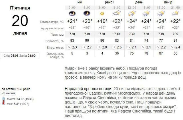 Погода (Київ) 20 липня - фото 263950