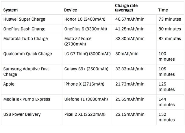 Названо найшвидшу технологію зарядки мобільних пристроїв - фото 261203