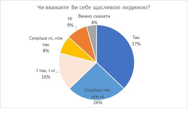 Українці стали щасливішими, – соціологи - фото 265761