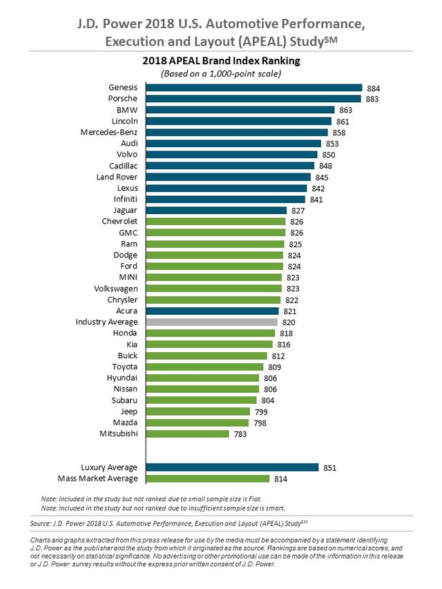 Genesis найбільше влаштовує користувачів - фото 266012