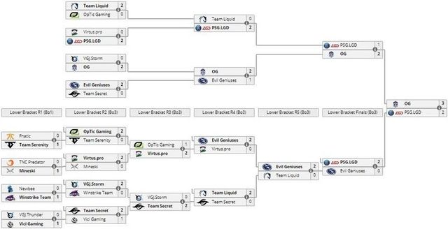 Відомо, хто переміг на The International 2018 та отримав понад 11 мільйонів доларів - фото 272194
