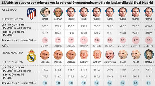 Вартість команд Атлетіко і Реал - фото 270523
