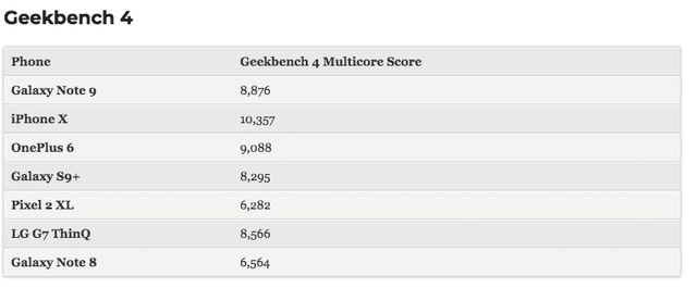 Продуктивність Samsung Galaxy Note9 протестували в бенчмарках - фото 269165