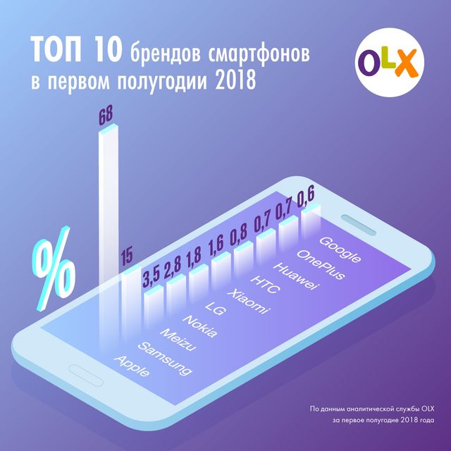 Найпопулярніші бренди смартфонів на ОLХ - фото 273020