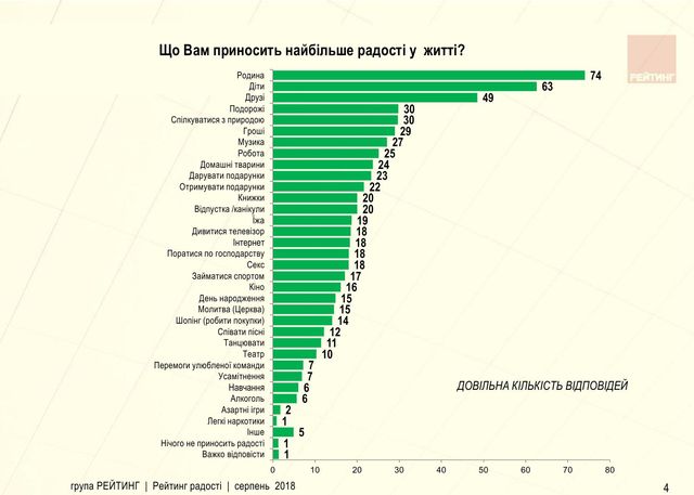 Ось що робить українців щасливими - фото 267351