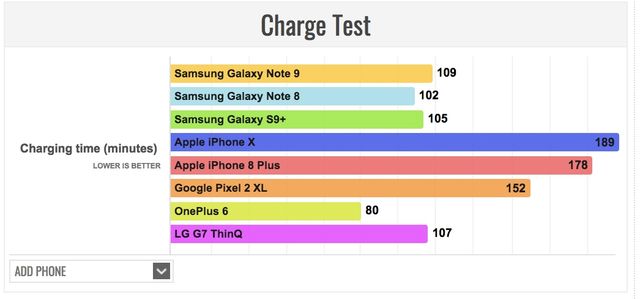 За скільки часу зарядився Samsung Galaxy Note9 - фото 270945