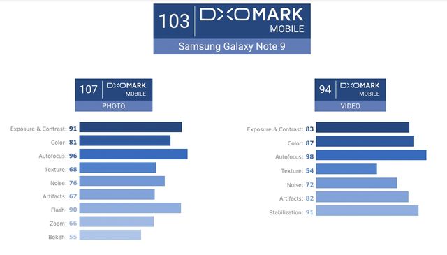 Фахівці DxOMark оцінили камеру смартфона Samsung Galaxy Note9 - фото 275256
