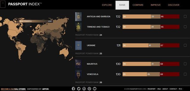 Сила паспорта: Україна посіла 24 місце у світовому рейтингу - фото 275304