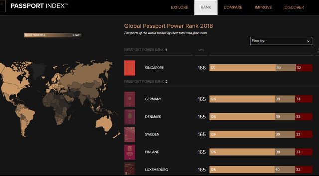 Сила паспорта: Україна посіла 24 місце у світовому рейтингу - фото 275305