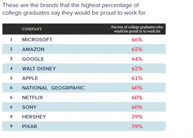 Apple випала з рейтингу бажаних роботодавців США - фото 282518