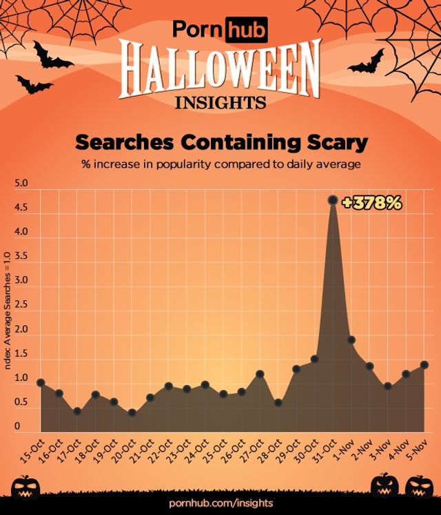 У PornHub розповіли, яке порно шукають користувачі на Хелловін - фото 286175