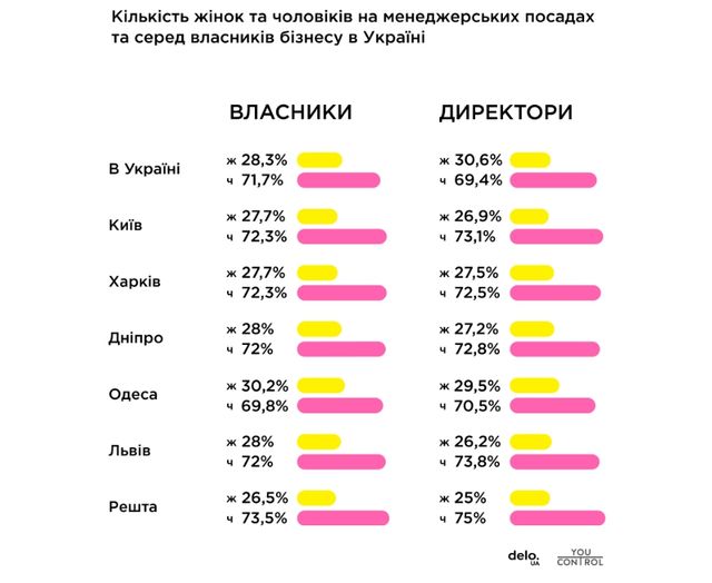 Скільки в Україні жінок-керівників - фото 281947