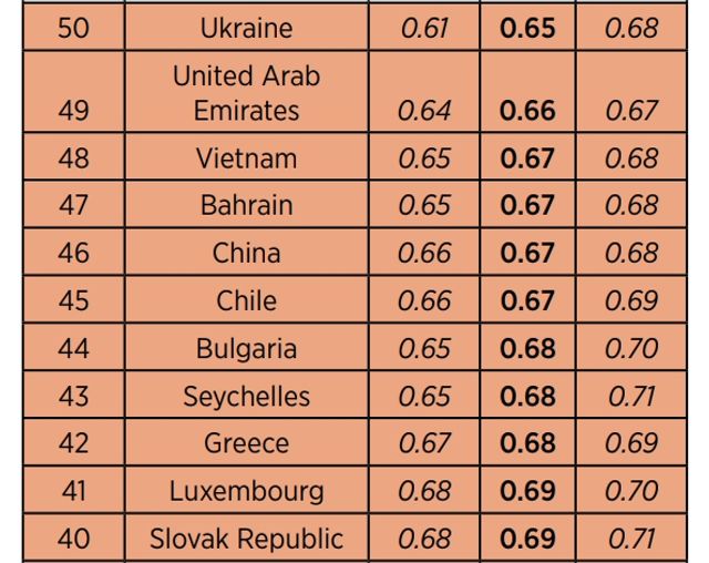 Україна увійшла у топ-50 країн за індексом людського капіталу - фото 282507
