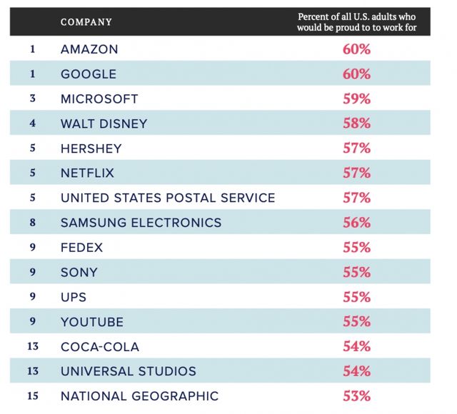 Apple випала з рейтингу бажаних роботодавців США - фото 282519