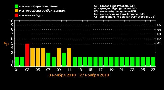 Магнітні бурі в листопаді 2018 - фото 286323