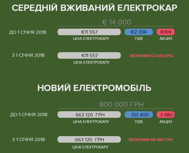 Верховна Рада продовжила пільговий ввіз електромобілів - фото 290702