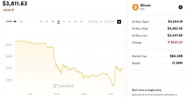Це крах? Курс біткойна продовжив своє стрімке падіння - фото 291167